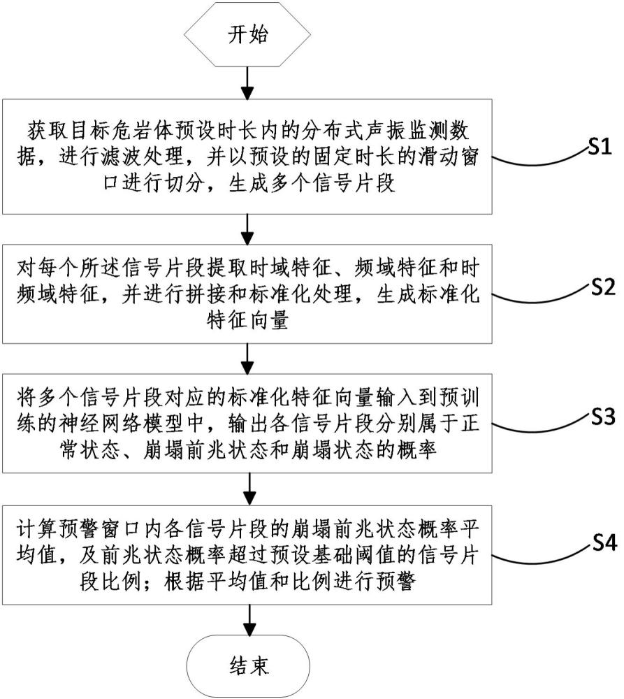 基于声振信号与自监督表征学习的危岩崩塌前兆识别方法