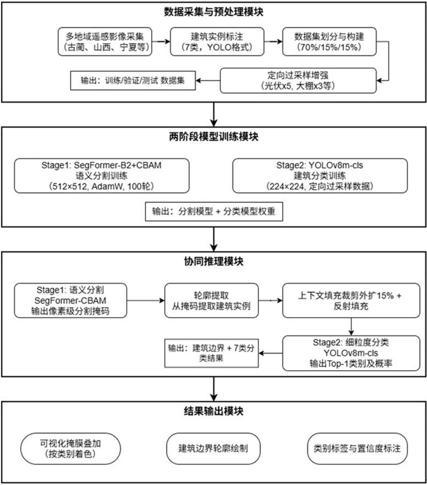 一种基于语义分割的无人机影像建筑分类方法及系统与流程