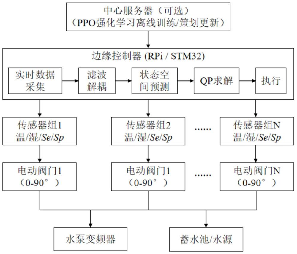 一种基于多变量解耦与预测控制的绿化边坡智能节水灌溉方法及系统