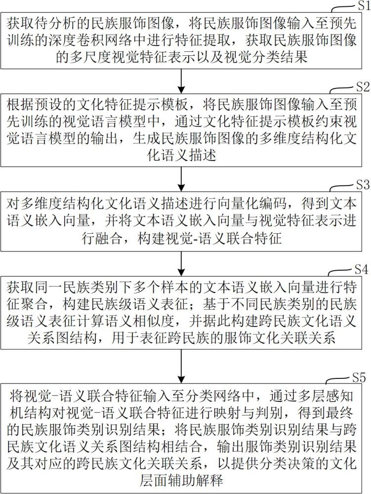 面向民族服饰的细粒度视觉-语言联合表征与跨民族关系建模方法
