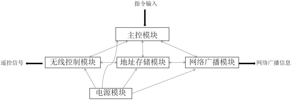 一种可查找位置的控制器及位置查找方法与流程