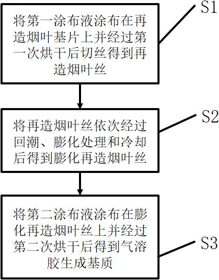 一种气溶胶生成基质及其制备方法和气溶胶生成制品与流程