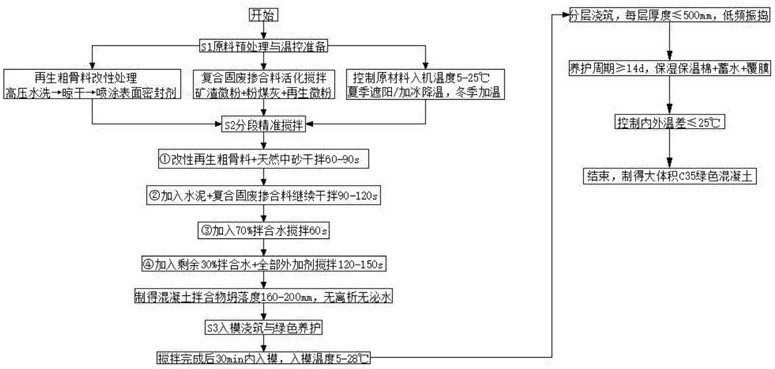 一种高抗渗性大体积C35混凝土绿色制备方法与流程