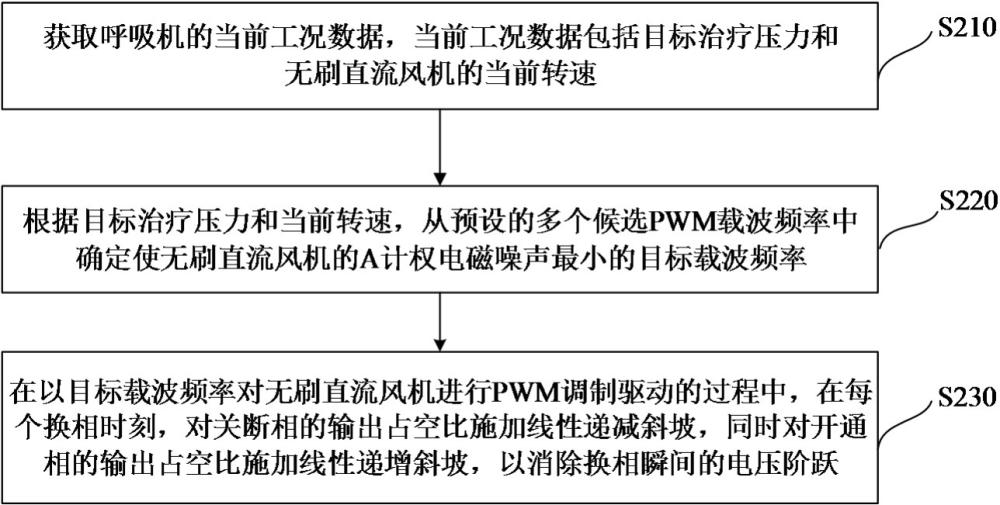 呼吸机噪声自适应控制方法、装置、主控设备及呼吸机与流程