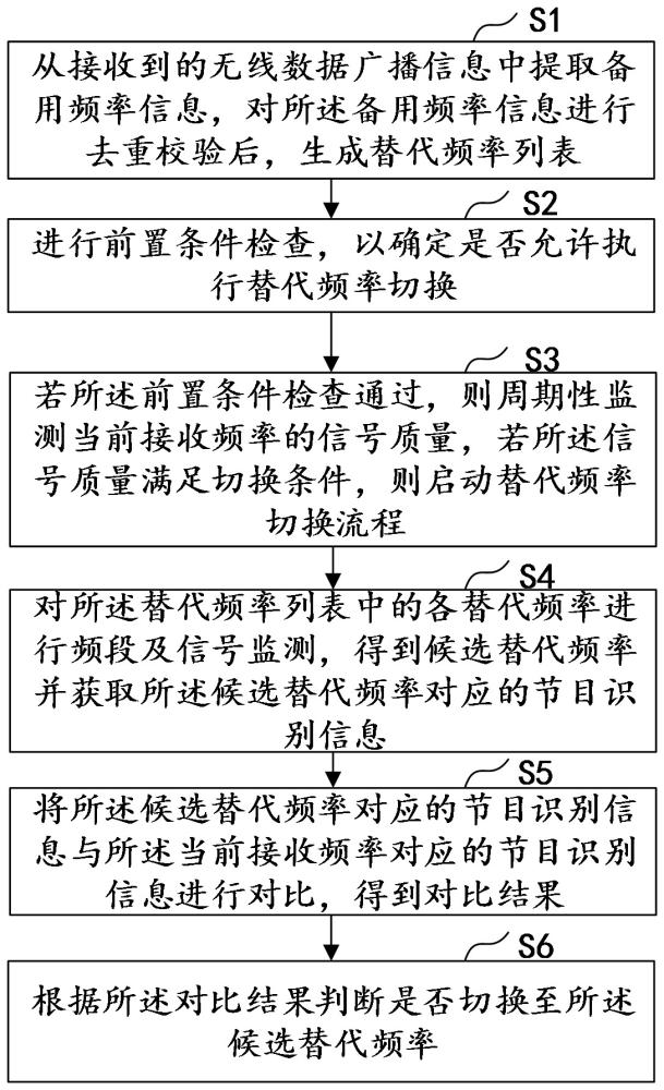收音机替代频率功能的实现方法、装置及设备与流程