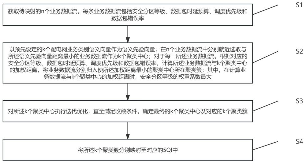 一种用于配电网5G-TSN融合通信的QoS映射方法、装置、电子设备和存储介质与流程