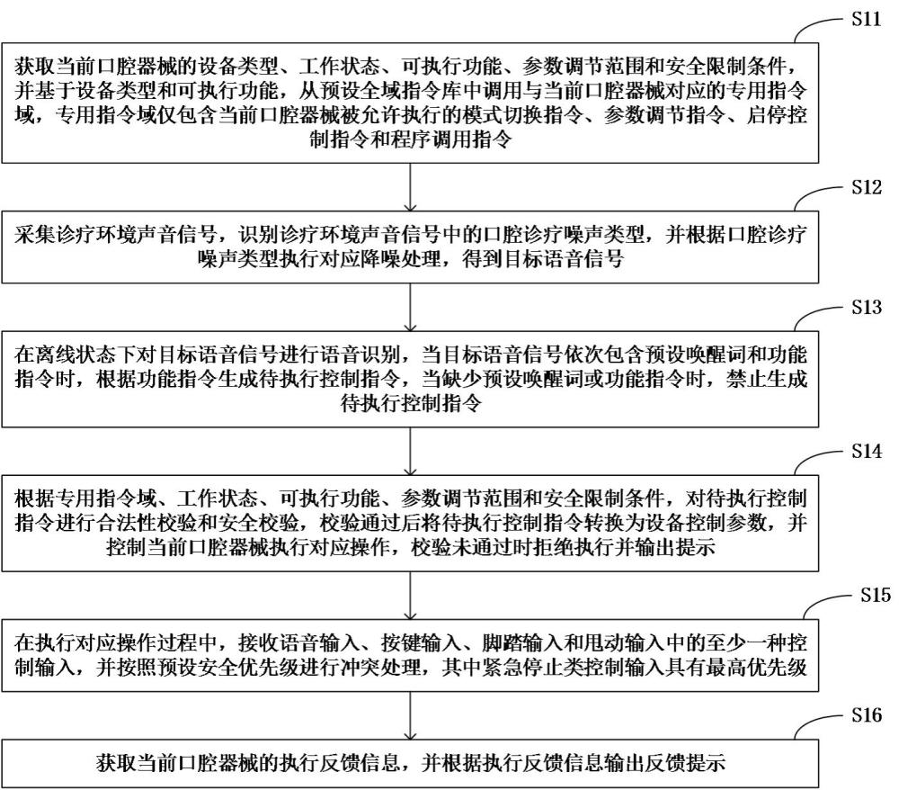 一种全域口腔器械语音智能控制方法及系统与流程