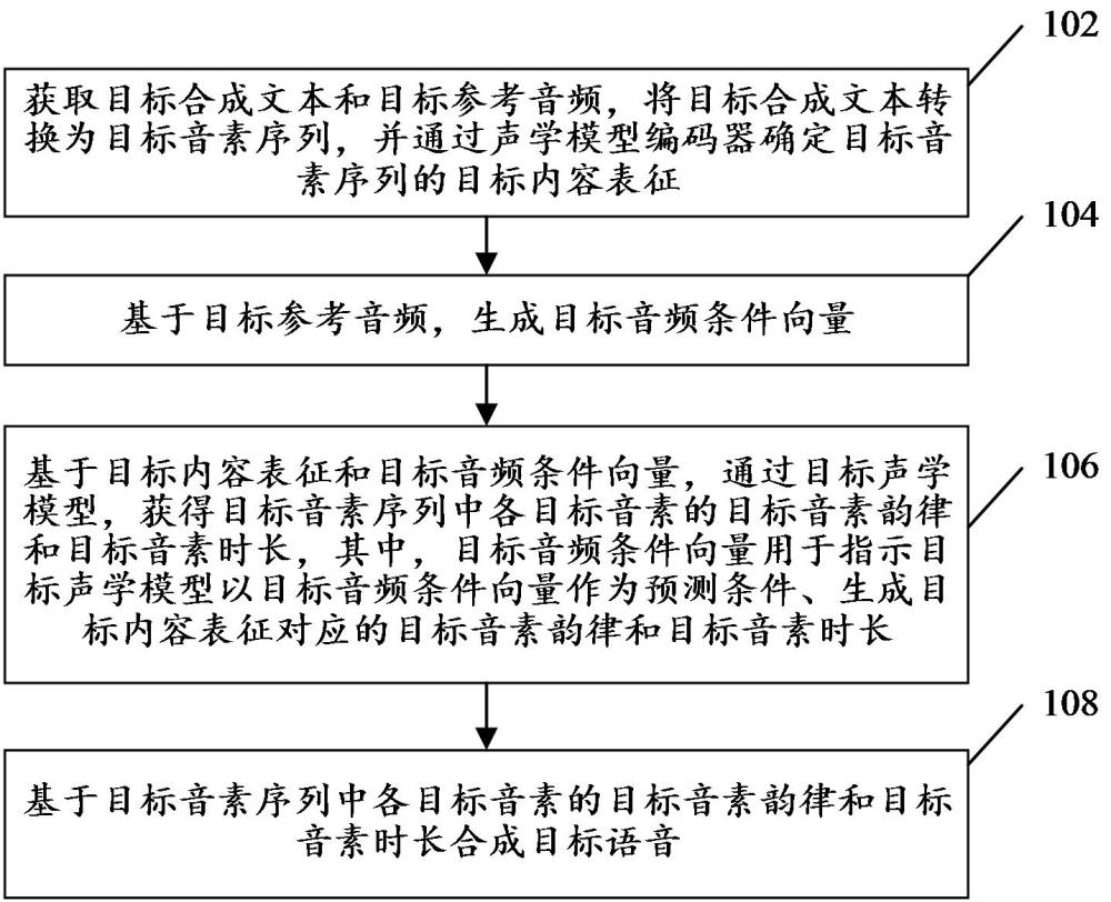 语音合成方法、声学模型训练方法以及装置与流程