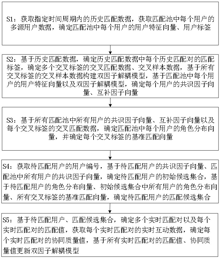 基于需求标签相似度的目标用户精准匹配推荐方法及平台与流程