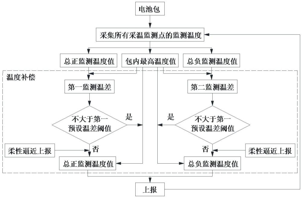 一种电池包温度补偿方法及装置与流程
