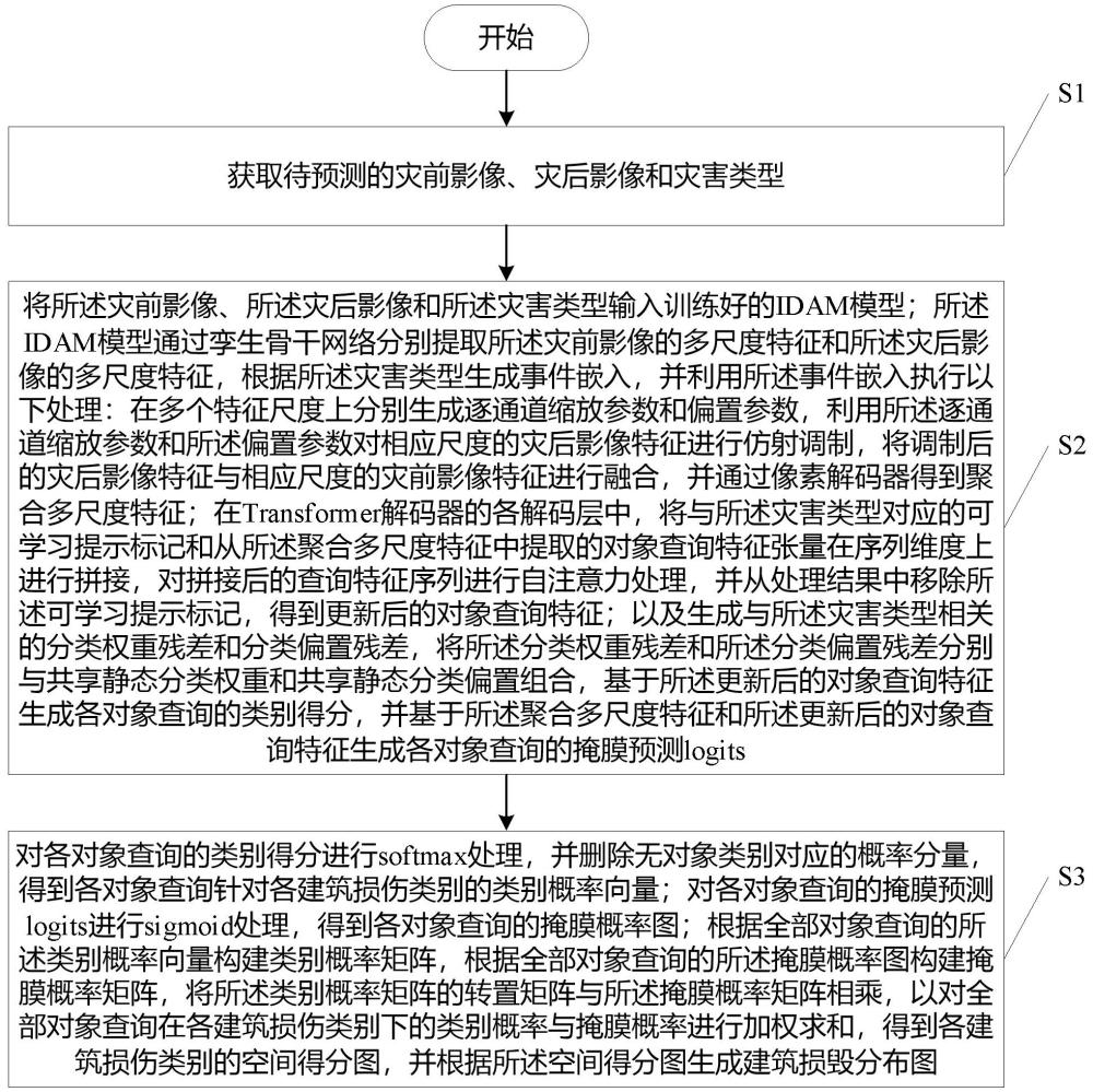 一种基于灾害感知掩膜分类模型的建筑物损伤评估方法及装置