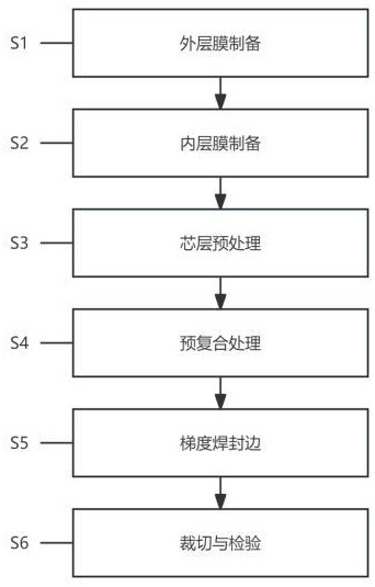 一种抗静电多层聚酯复合的高密封抽气袋及其制备工艺的制作方法