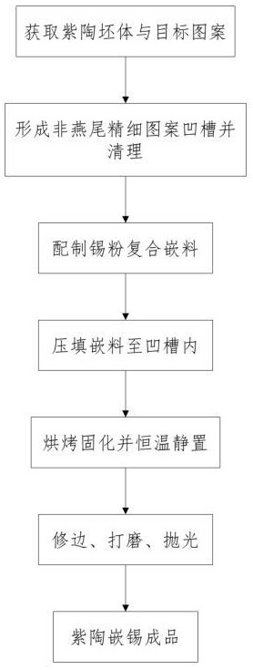 一种紫陶超精细图案锡粉复合熔嵌成形工艺的制作方法