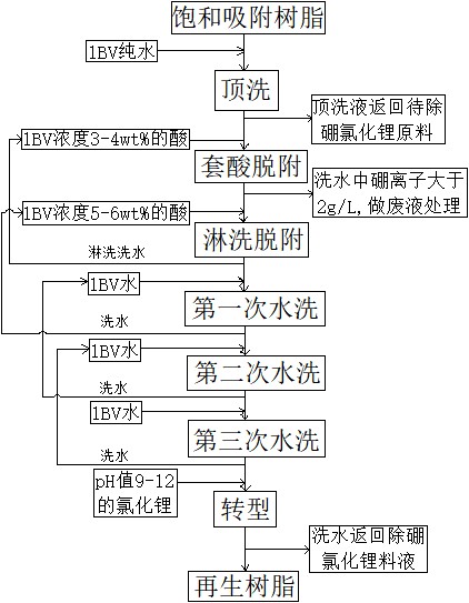 一种氯化锂中除硼用吸附树脂的循环再生方法与流程
