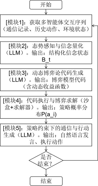 基于大模型与动态博弈论代码化的多智能体决策方法及系统