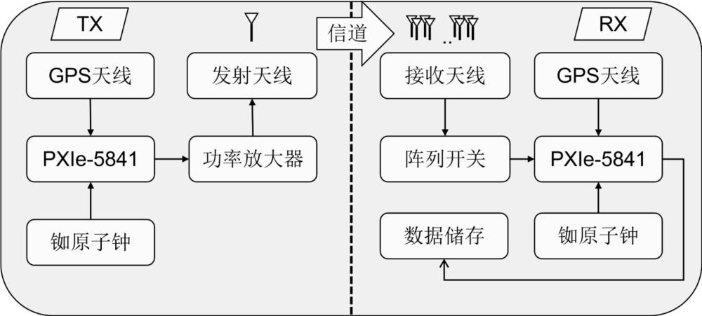 复杂城区车联网信道的高精度多天线探测与参数提取方法