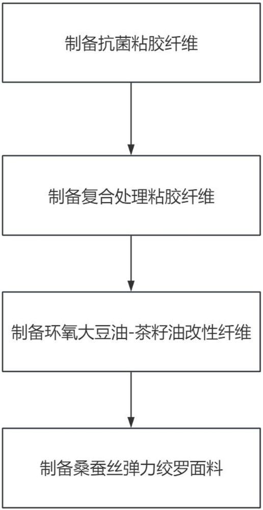 一种桑蚕丝弹力绞罗面料的制备方法与流程