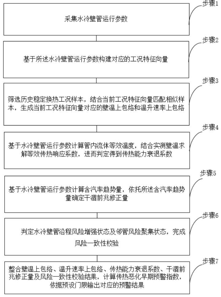 水冷壁管内汽水两相流传热恶化的早期预警方法及系统与流程