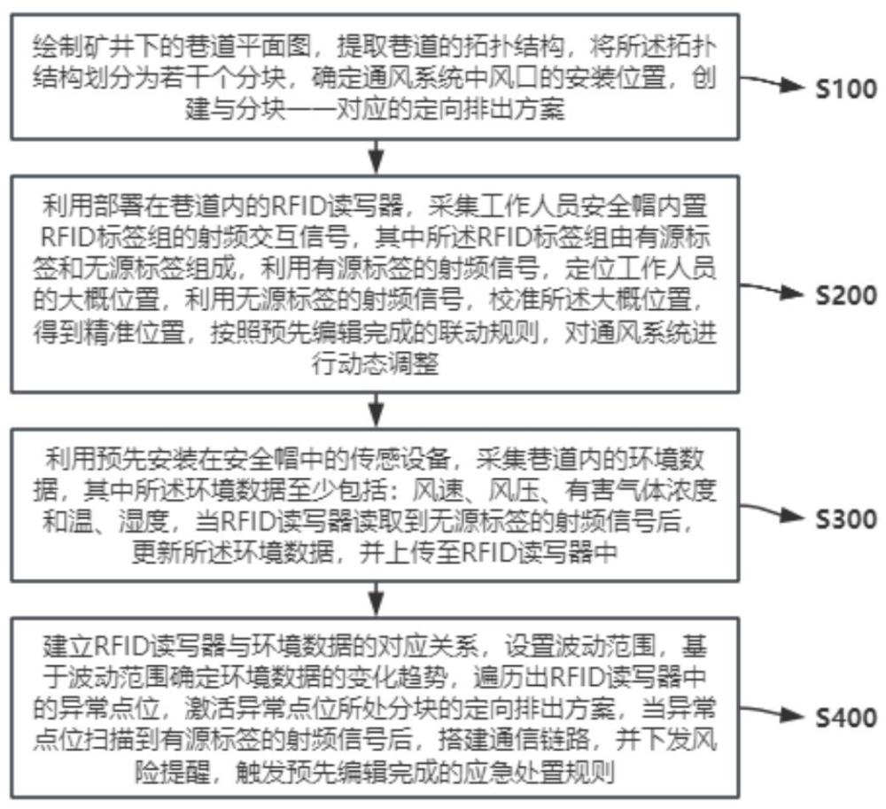 一种矿井下通风智能调控方法及系统与流程