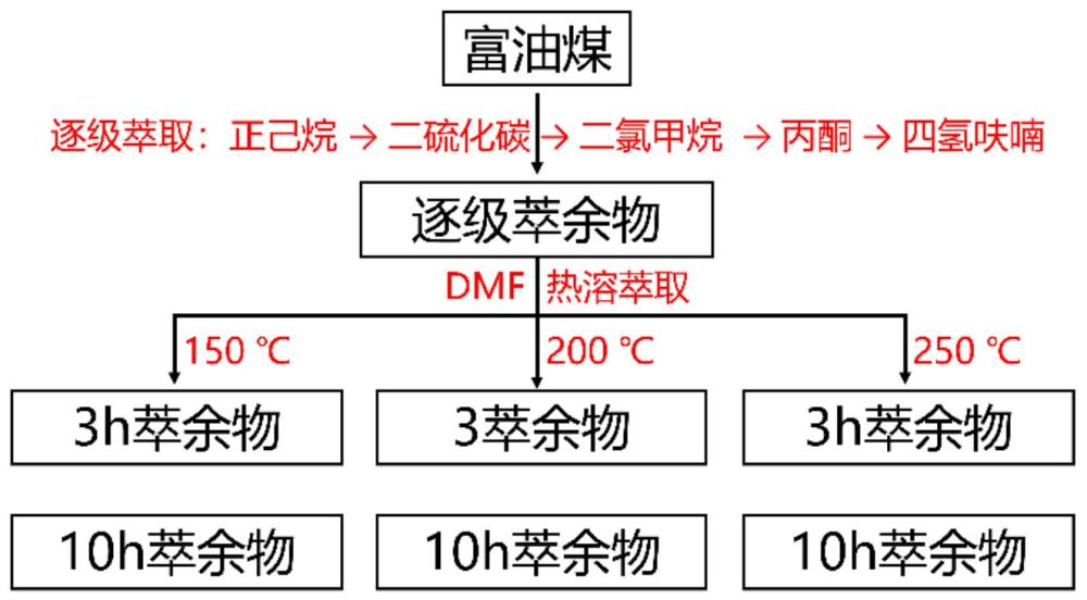 一种提高富油煤萃取率的方法