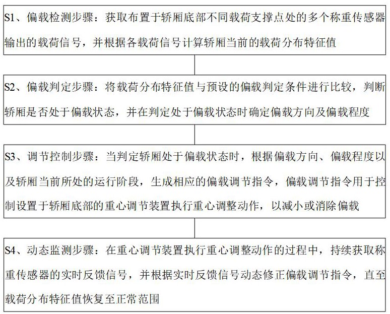 电梯轿厢的偏载控制方法与流程