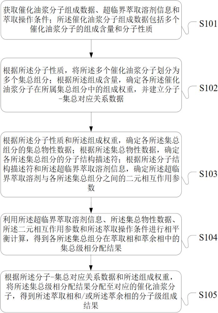 一种催化油浆超临界萃取分子组成确定方法及装置