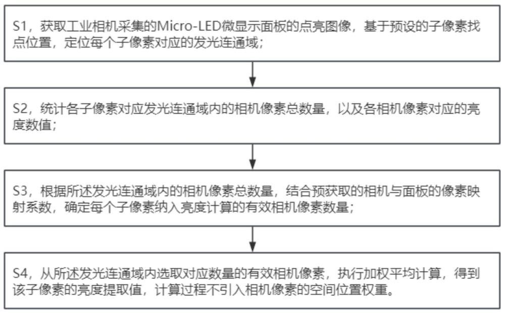 一种针对Micro-LED微显示面板的子像素亮度提取方法及系统与流程