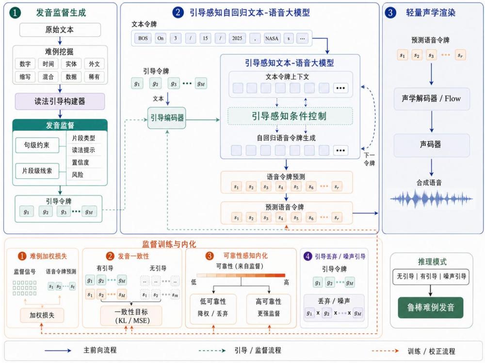阅读引导式低资源语音令牌语音合成方法及装置