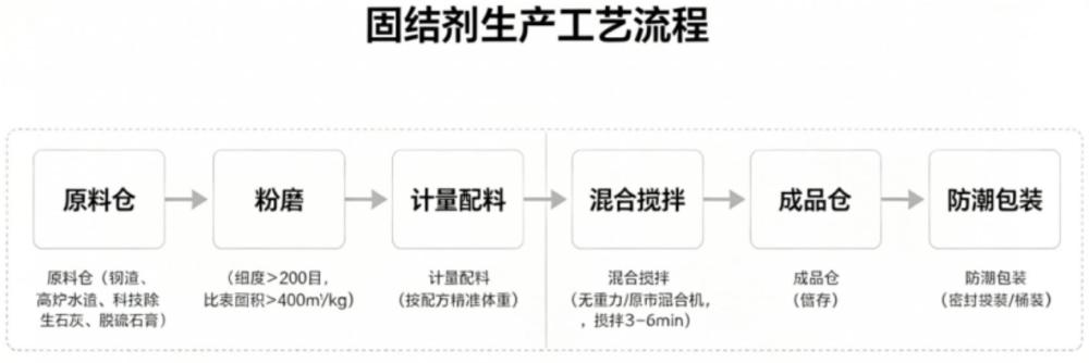 一种钢基多固废协同固结剂及其制备方法与流程