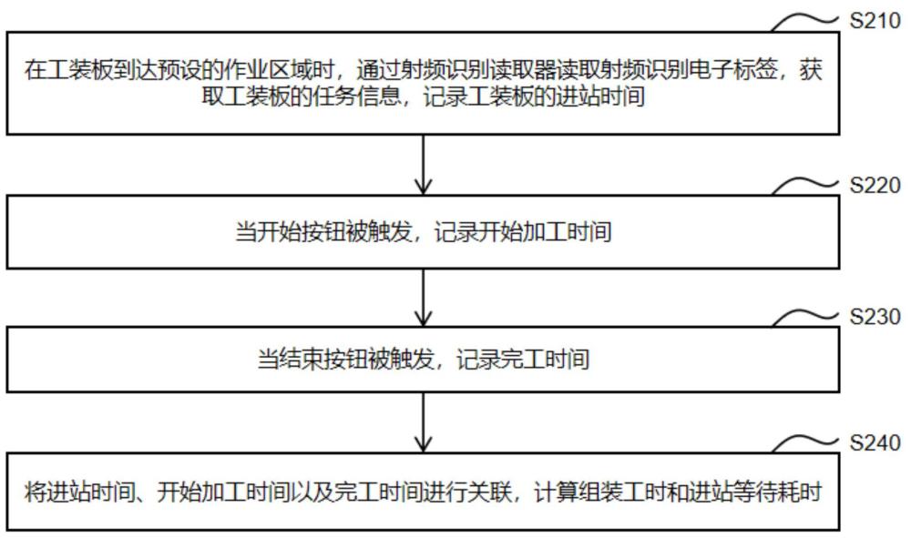 流水线工时计时方法、装置和电子装置与流程