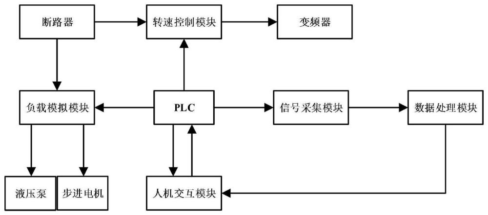 一种基于PLC的特种轴承试验台电气控制系统