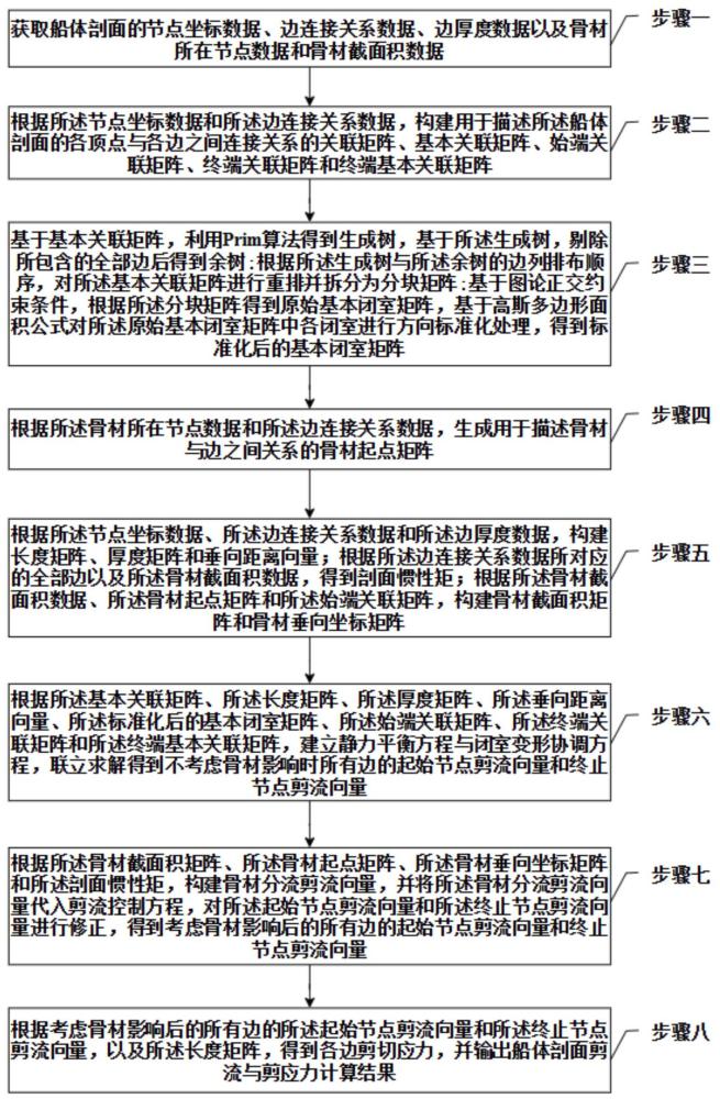 基于图论考虑复杂形状骨材影响的船体剖面剪流计算方法与流程
