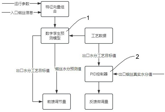 一种烘丝机水分联合控制方法与流程