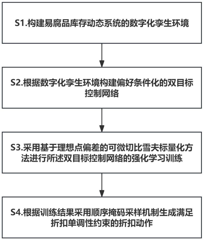 一种数据驱动的易腐品年龄分层库存优化方法及系统