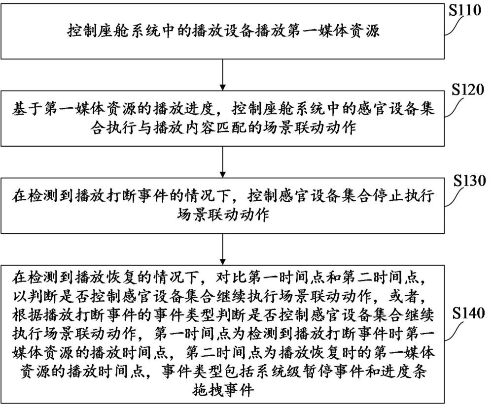 一种车辆座舱控制方法和车辆与流程