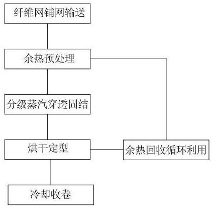 一种蒸汽穿透式双组份纤维网成型加固方法与流程