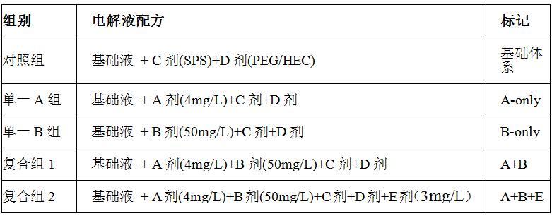 一种电解铜箔用复合添加剂及其应用的制作方法