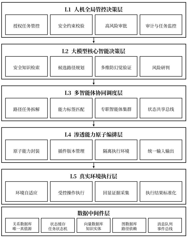 一种基于多智能体协同与多维防幻觉机制的自动化渗透测试系统及方法与流程