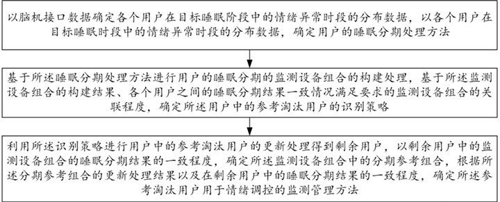 一种用于脑机接口情绪调控的监测管理方法、系统与装置与流程