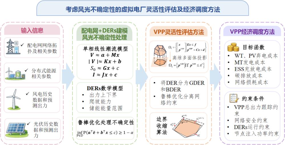 一种考虑风光不确定性的虚拟电厂灵活性评估及经济调度方法与流程