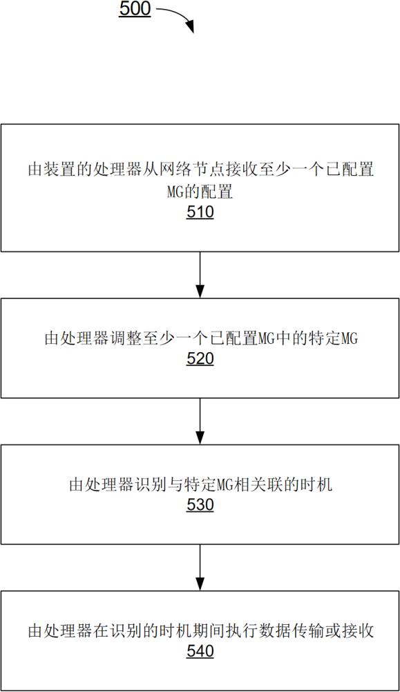 移动通信中放宽调度限制的方法及设备与流程