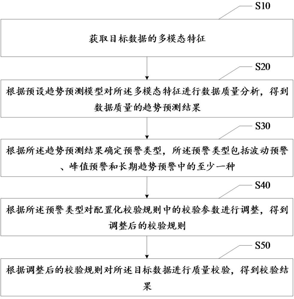 数据质量的校验方法、装置、设备及存储介质与流程