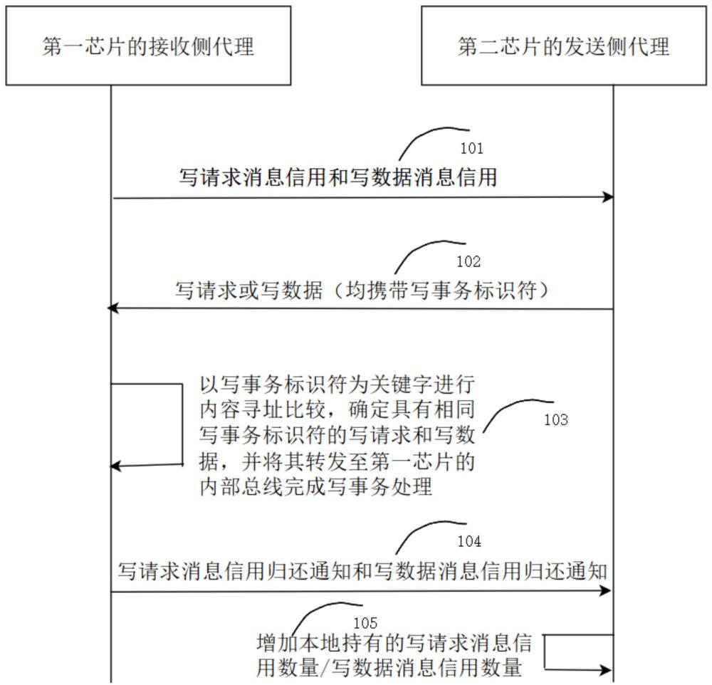 多芯片互联的写事务处理方法和系统与流程
