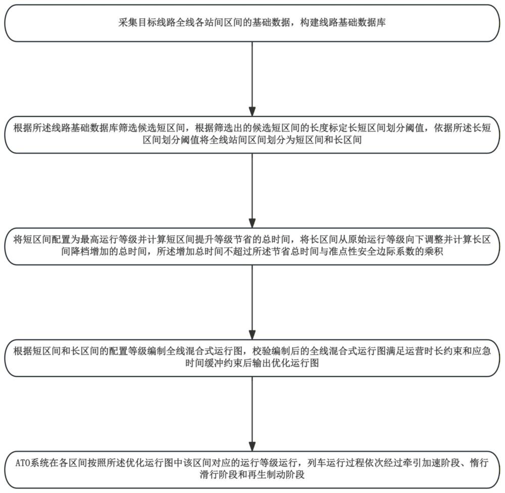 一种基于区间分类的城市轨道交通ATO运行等级优化控制方法与流程