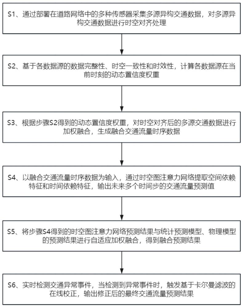 一种基于多源传感融合的道路交通流量预测方法及系统与流程