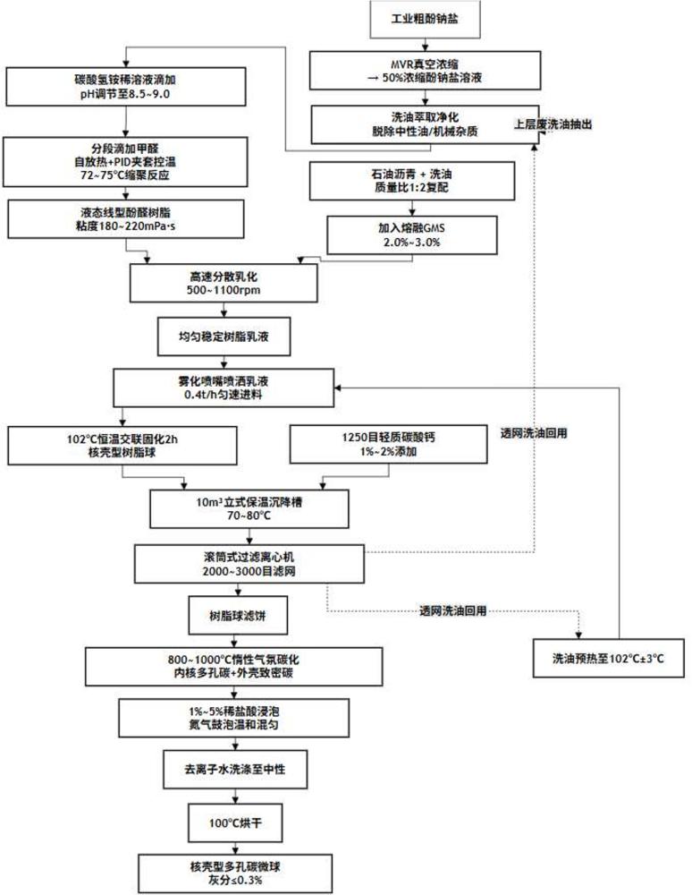 一种低灰分酚钠盐协同沥青稳乳制备核壳碳微球的方法与流程
