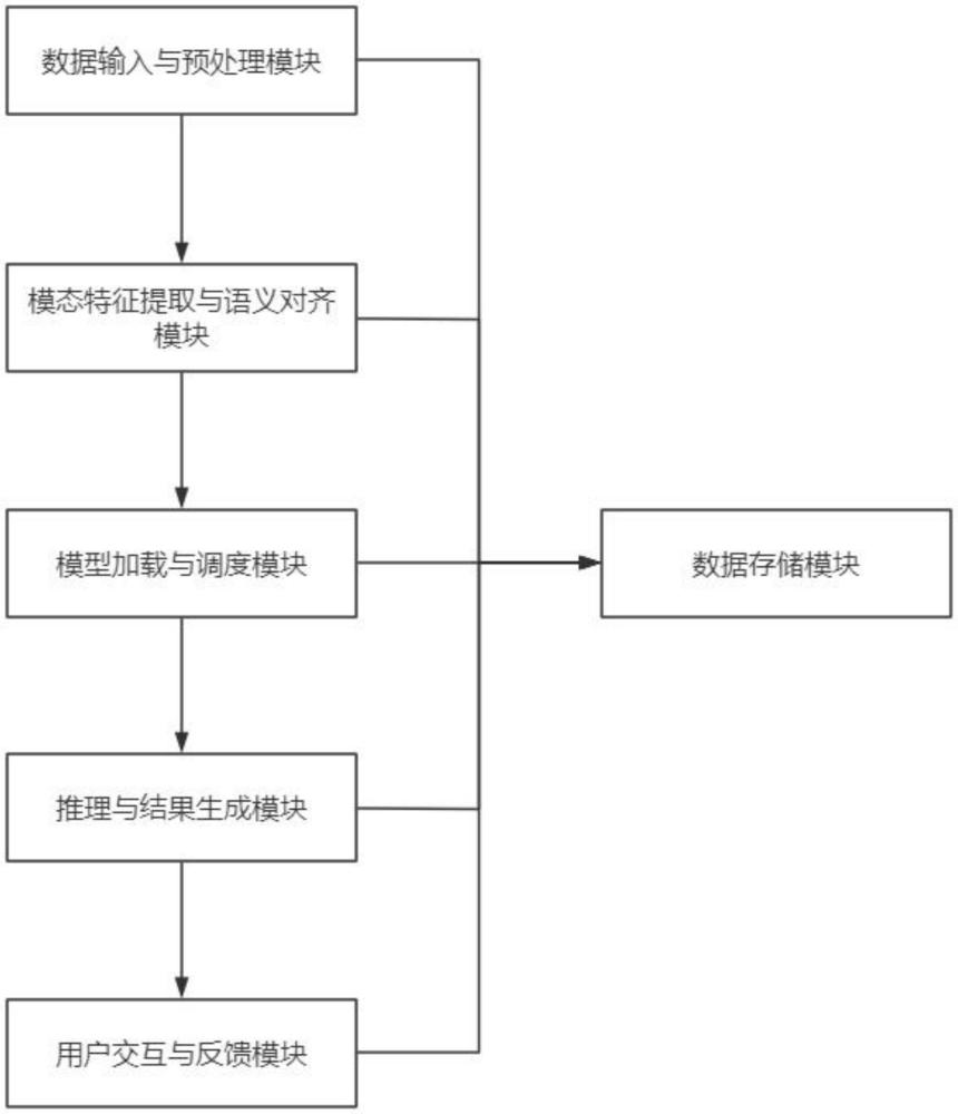 多模态大模型驱动的AI基座平台系统及方法与流程