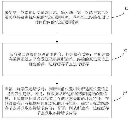 基于跨终端轨迹预测的边缘缓存迁移方法与流程