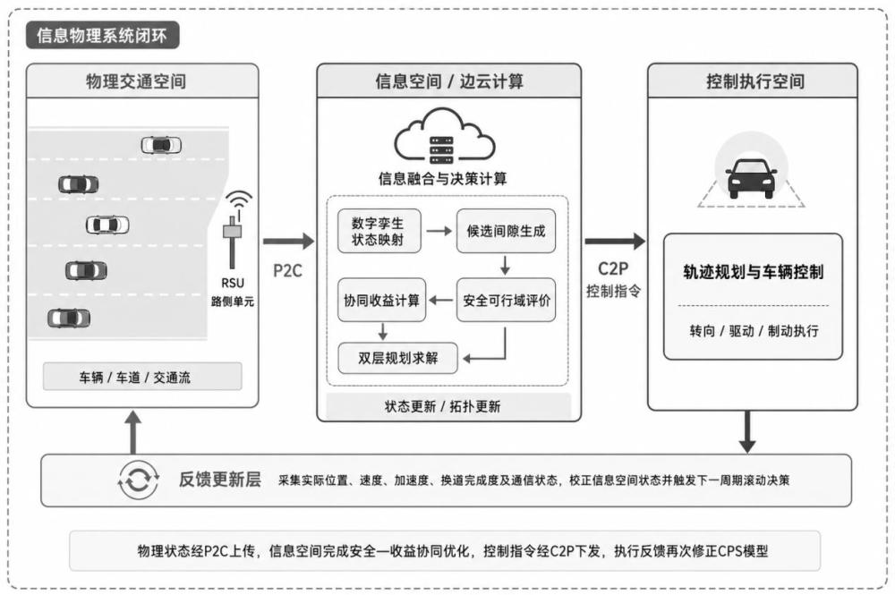 基于信息物理系统的智能汽车协同换道决策方法