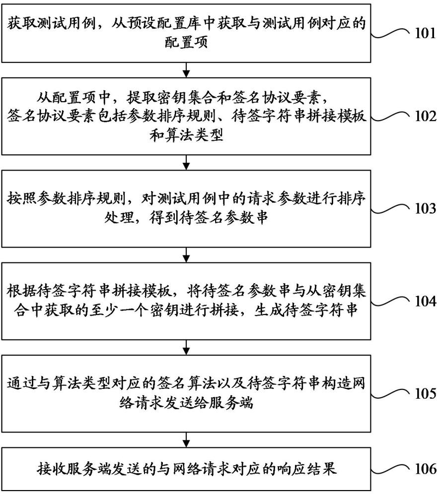 接口自动化测试方法及终端与流程